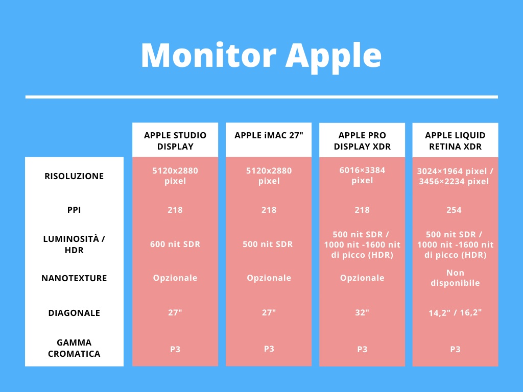 Apple Studio Display Confronto