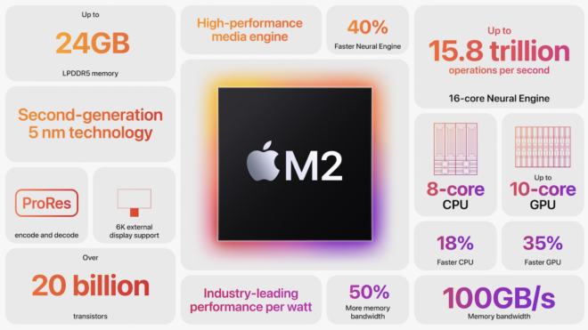 Trapelano i primi benchmark del chip M2 di Apple