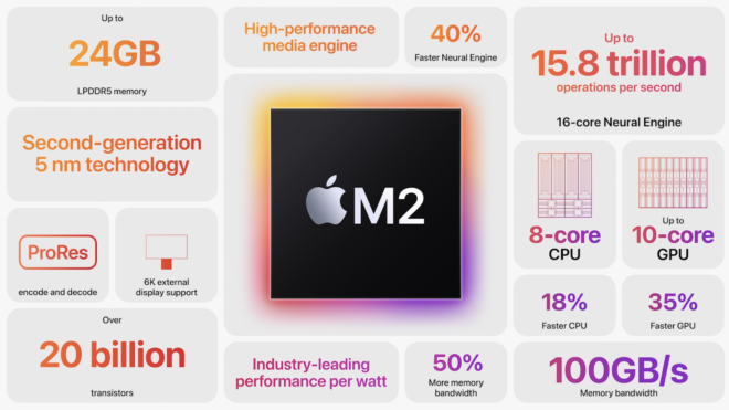 M2 Pro, la produzione di massa inizierà a fine anno