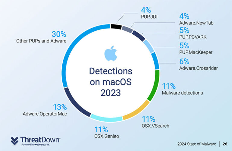 malware mac 2024